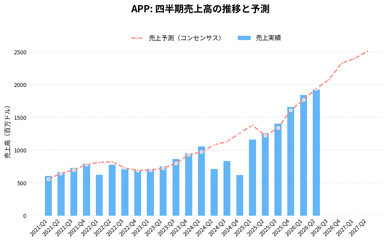 アップラビン（APP）の四半期：売上推移グラフ