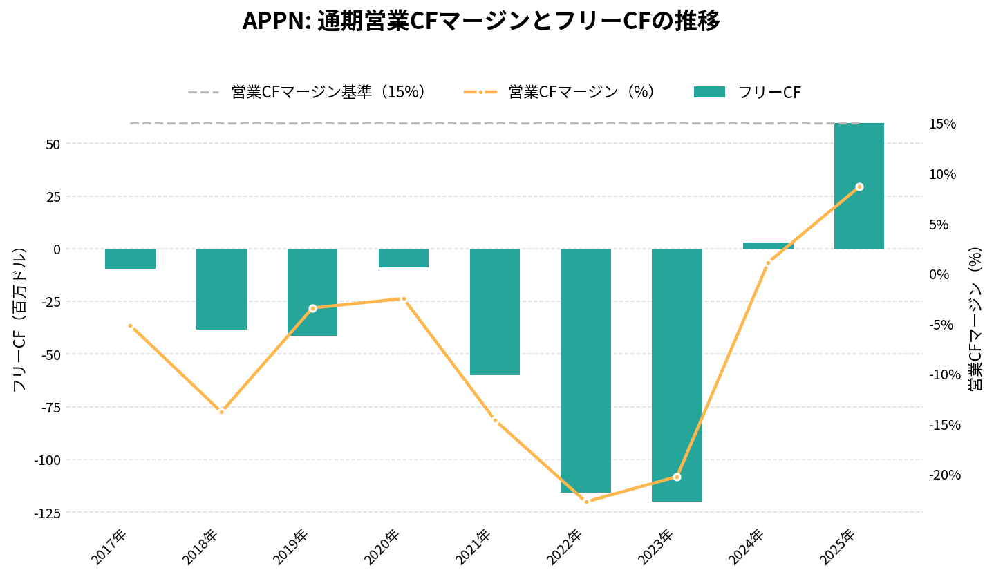 アピアン(APPN)の通期:キャッシュフロー推移グラフ