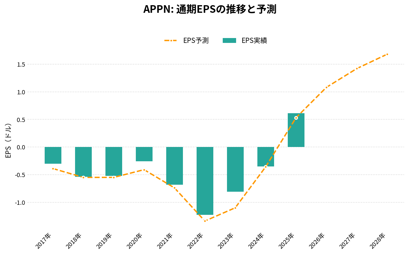 アピアン(APPN)の通期:EPS推移グラフ