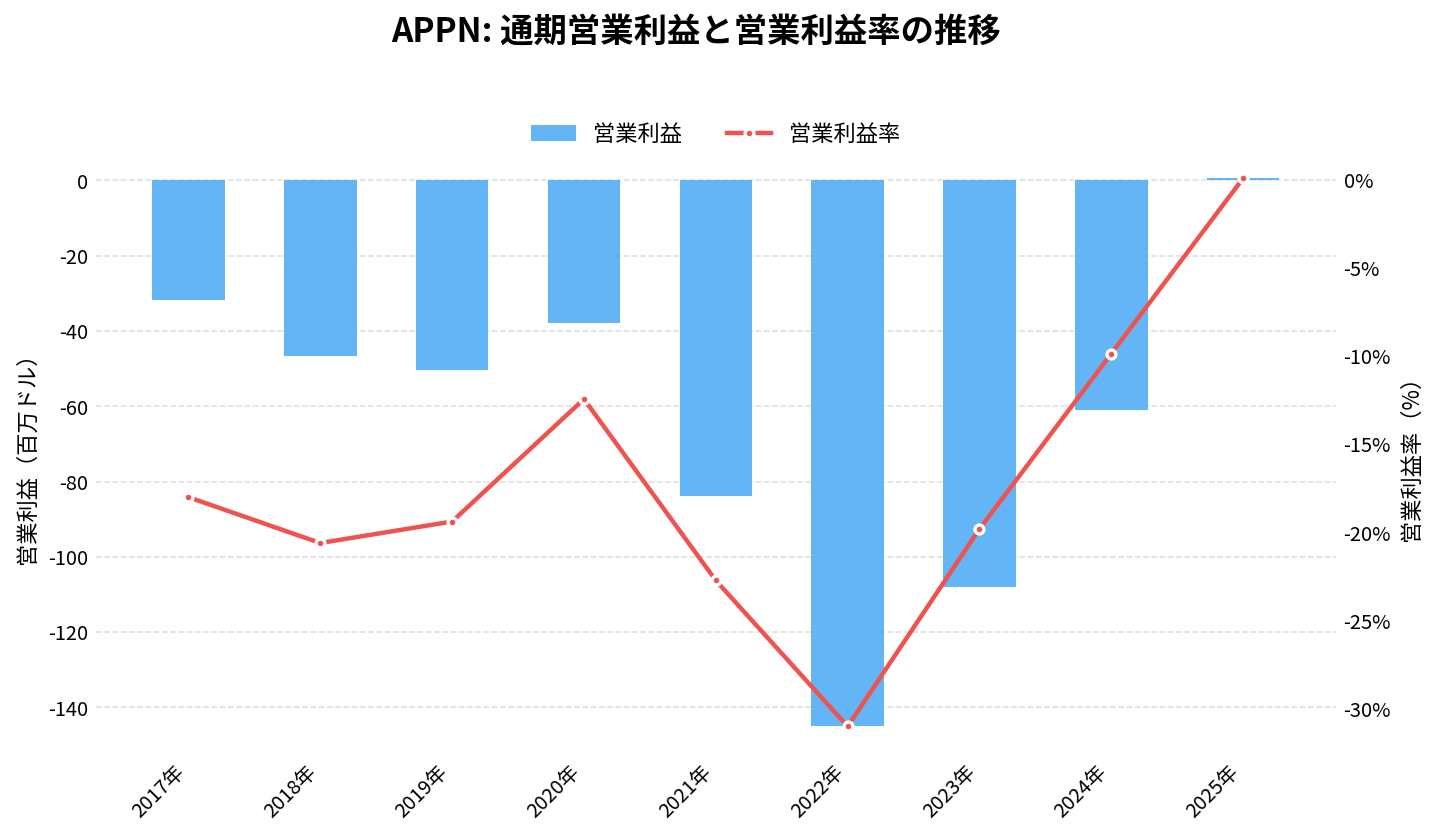 アピアン(APPN)の通期:営業利益推移グラフ