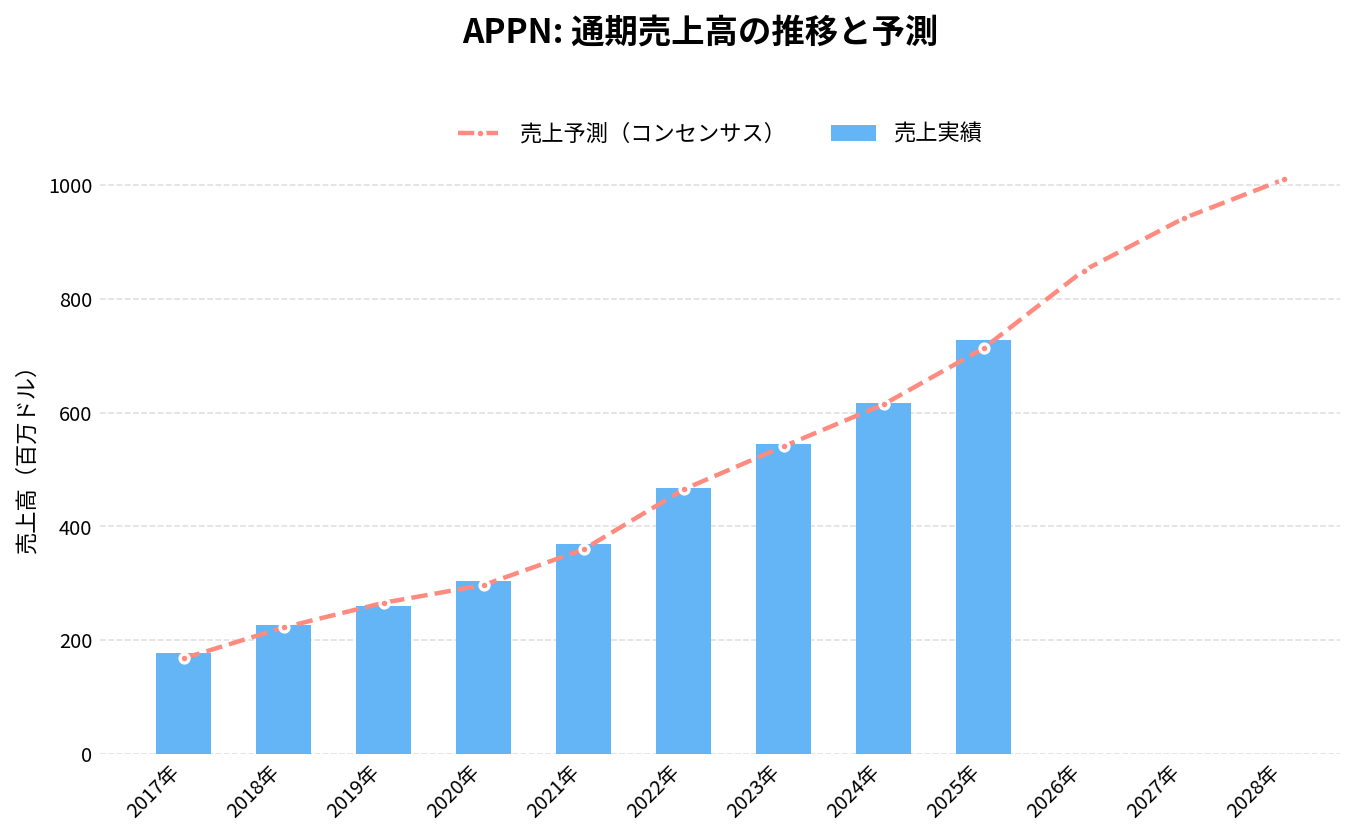 アピアン(APPN)の通期:売上推移グラフ
