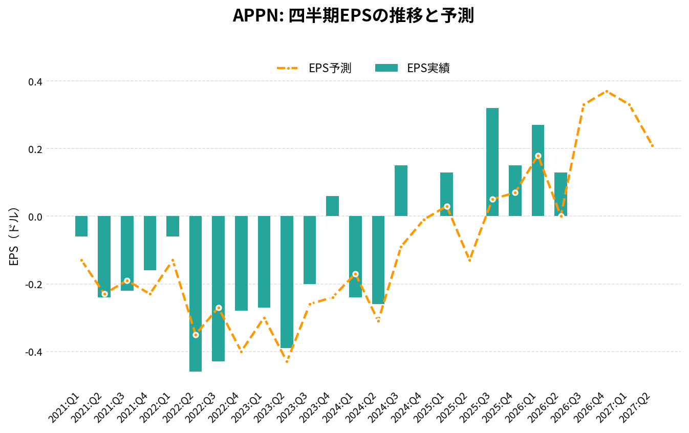 アピアン(APPN)の四半期:EPS推移グラフ
