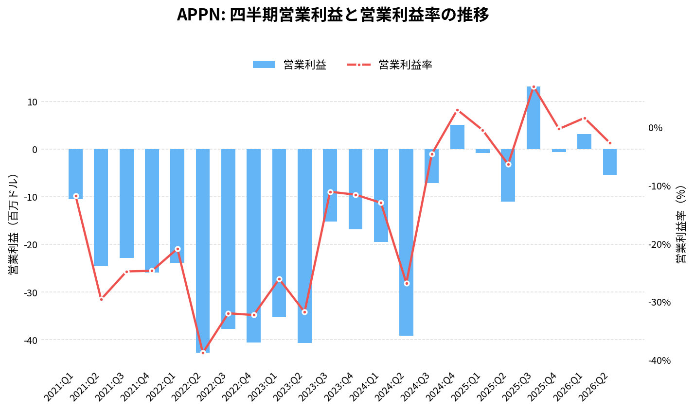 アピアン(APPN)の四半期:営業利益推移グラフ