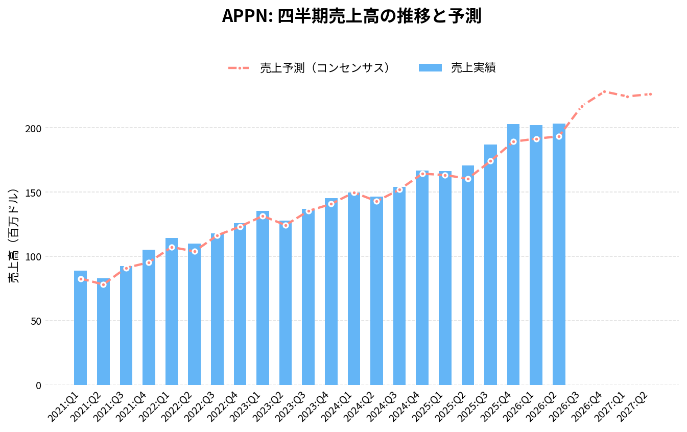アピアン(APPN)の四半期:売上推移グラフ