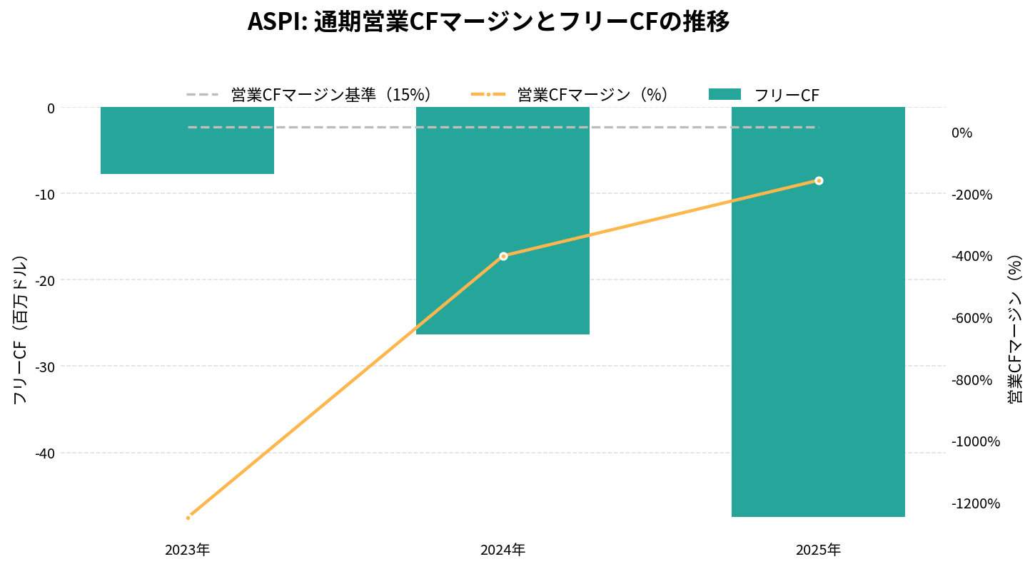 ASPアイソトープス(ASPI)の通期:キャッシュフロー推移グラフ