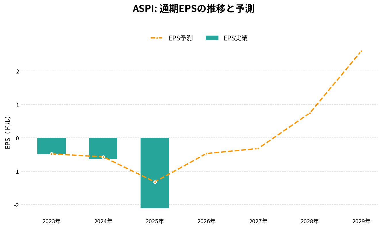 ASPアイソトープス(ASPI)の通期:EPS推移グラフ