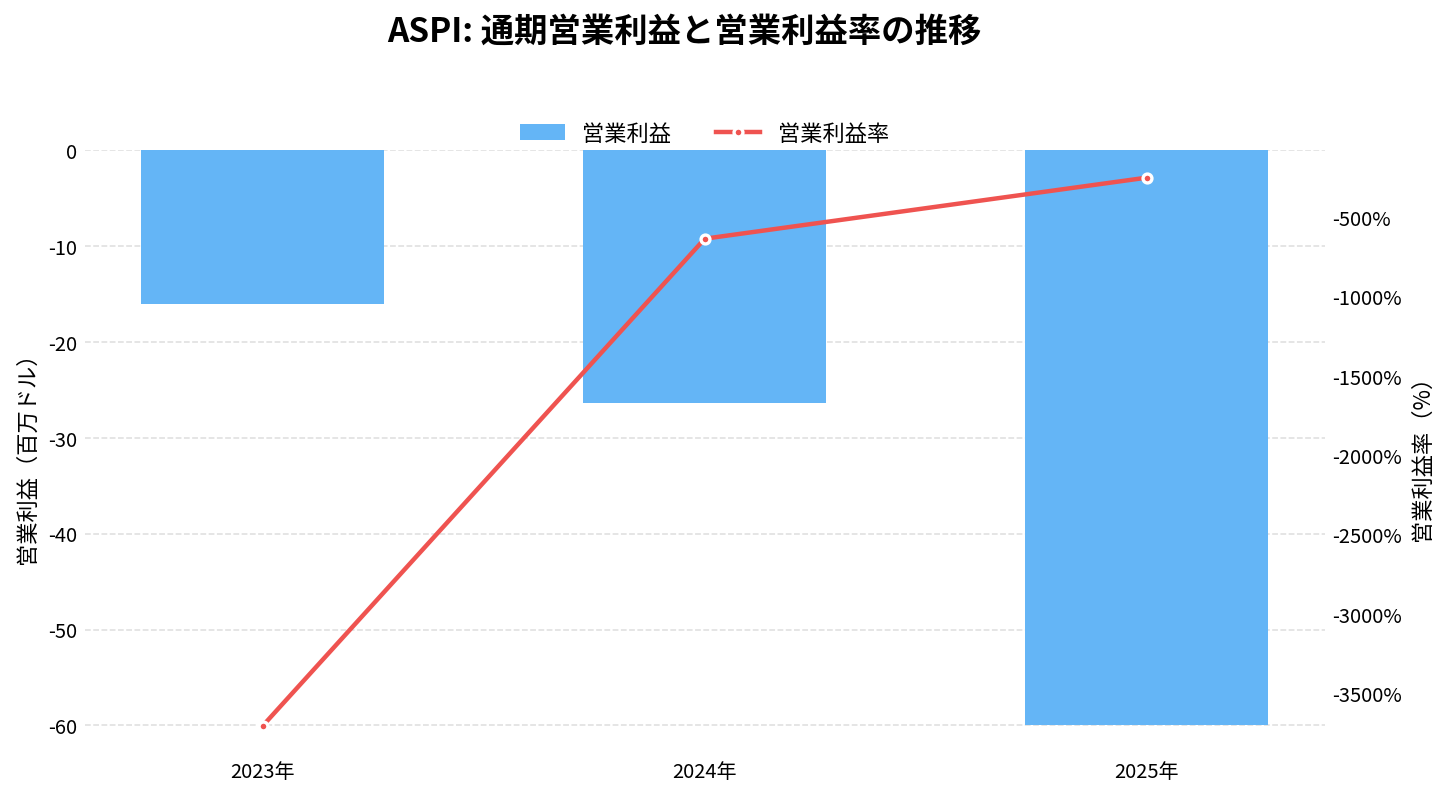 ASPアイソトープス(ASPI)の通期:営業利益推移グラフ