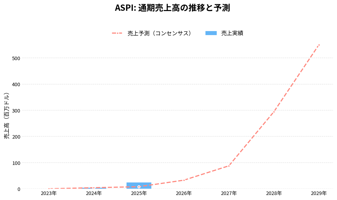 ASPアイソトープス(ASPI)の通期:売上推移グラフ