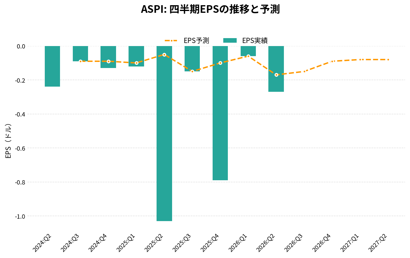 ASPアイソトープス(ASPI)の四半期:EPS推移グラフ