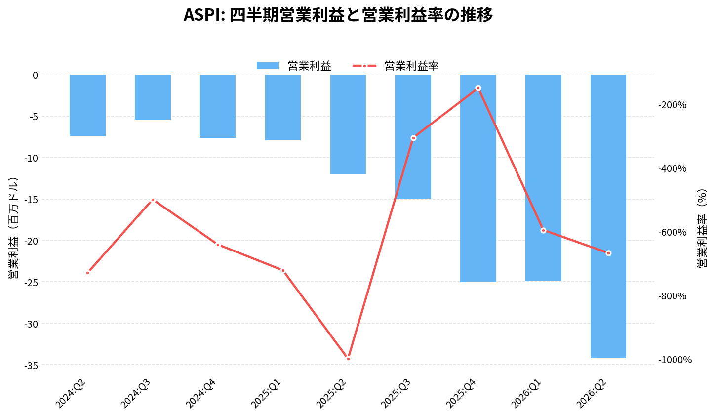ASPアイソトープス(ASPI)の四半期:営業利益推移グラフ