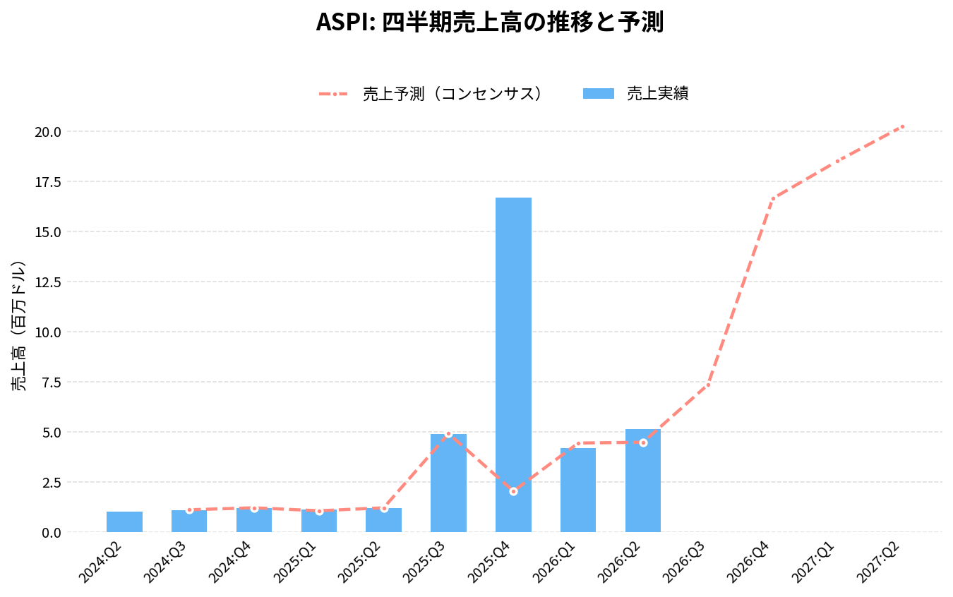 ASPアイソトープス(ASPI)の四半期:売上推移グラフ