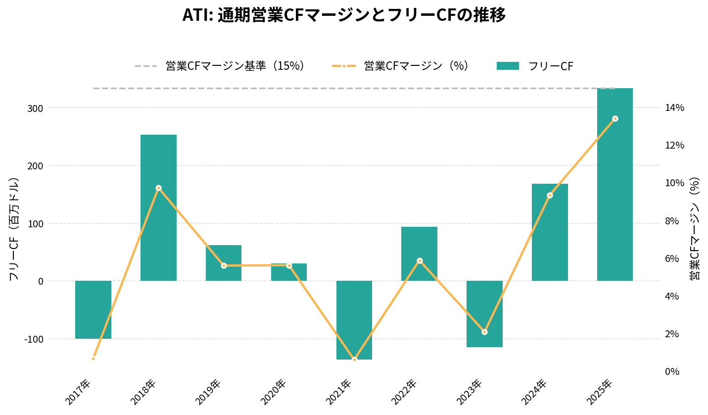 ATI（ATI）の通期：キャッシュフロー推移グラフ