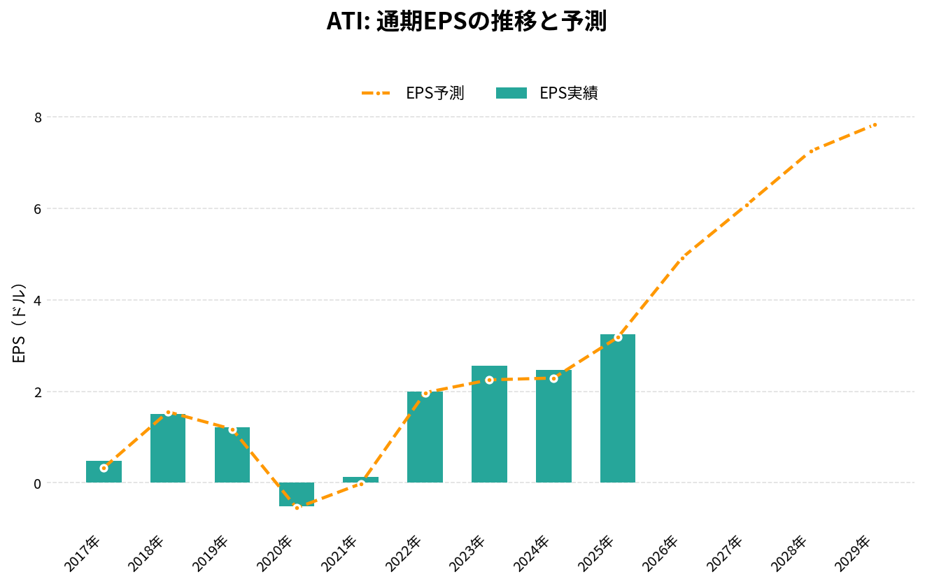 ATI（ATI）の通期：EPS推移グラフ