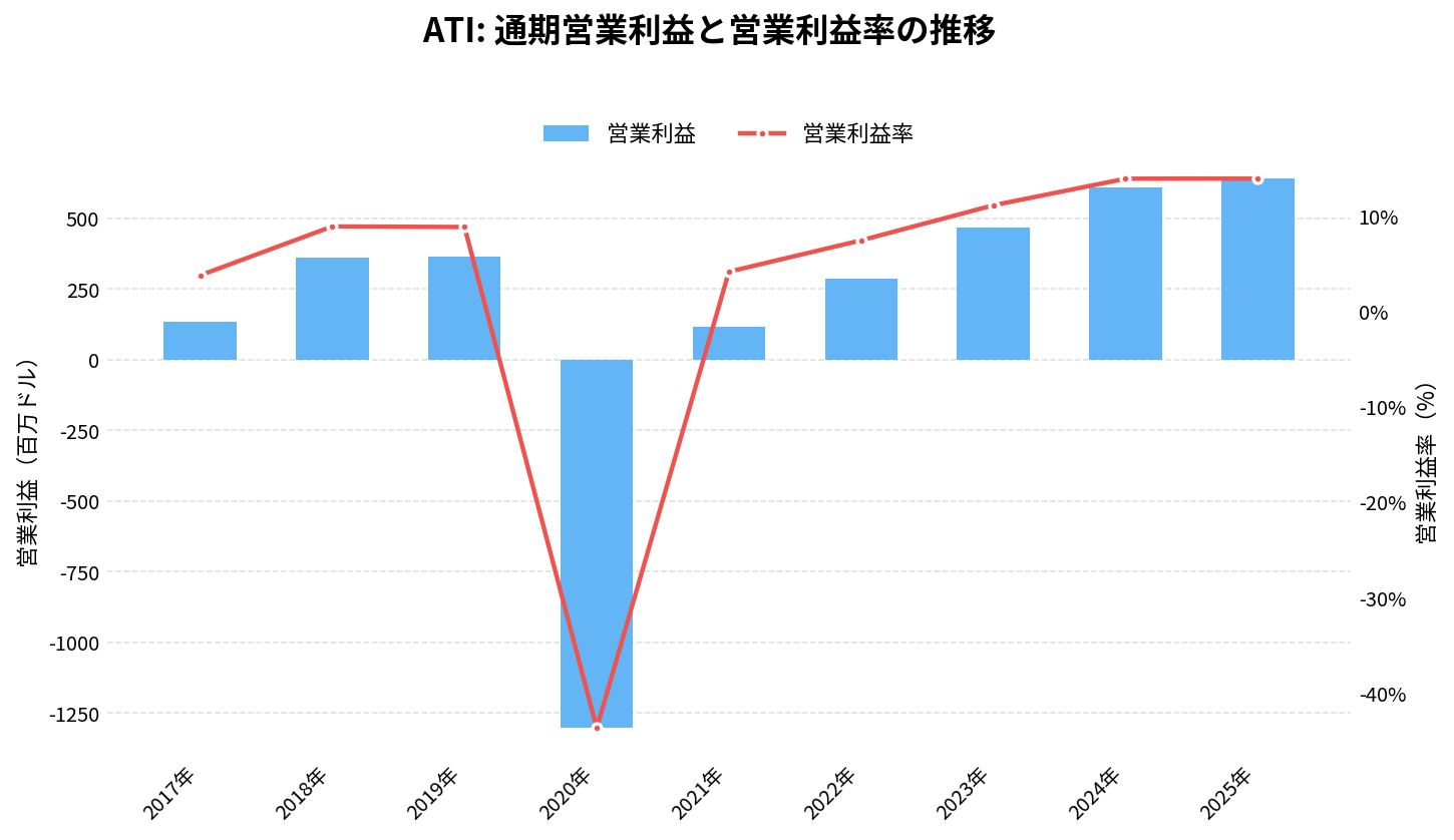 ATI（ATI）の通期：営業利益推移グラフ