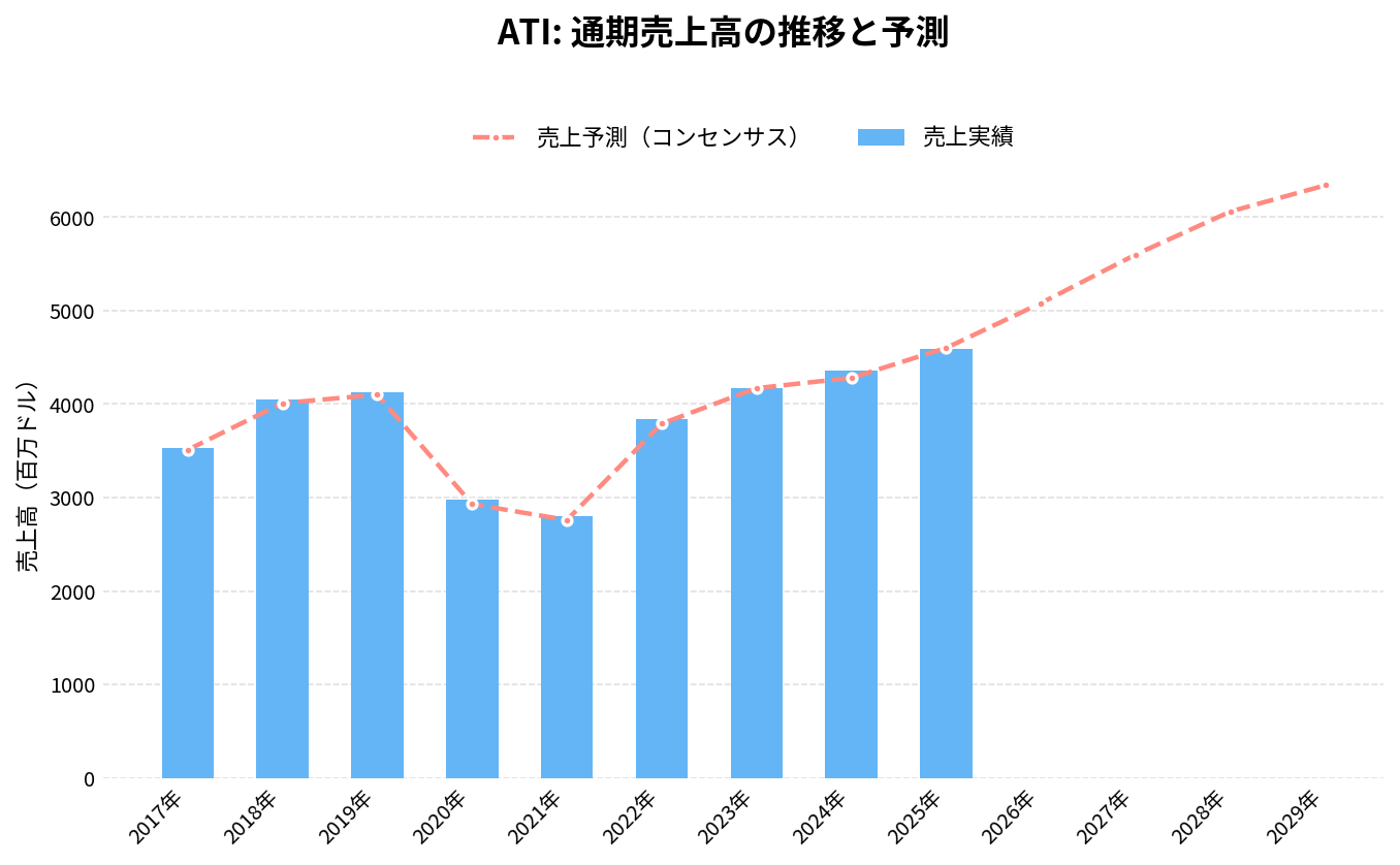 ATI（ATI）の通期：売上推移グラフ