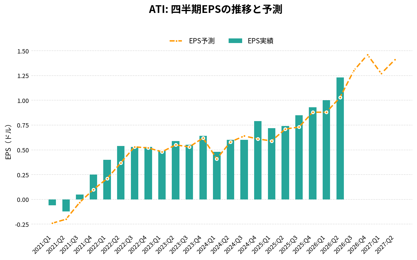 ATI（ATI）の四半期：EPS推移グラフ