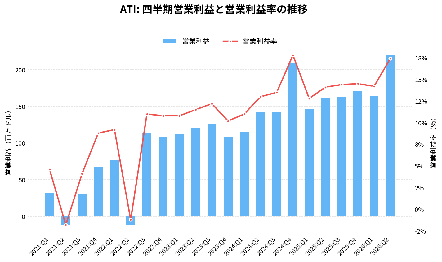 ATI（ATI）の四半期：営業利益推移グラフ