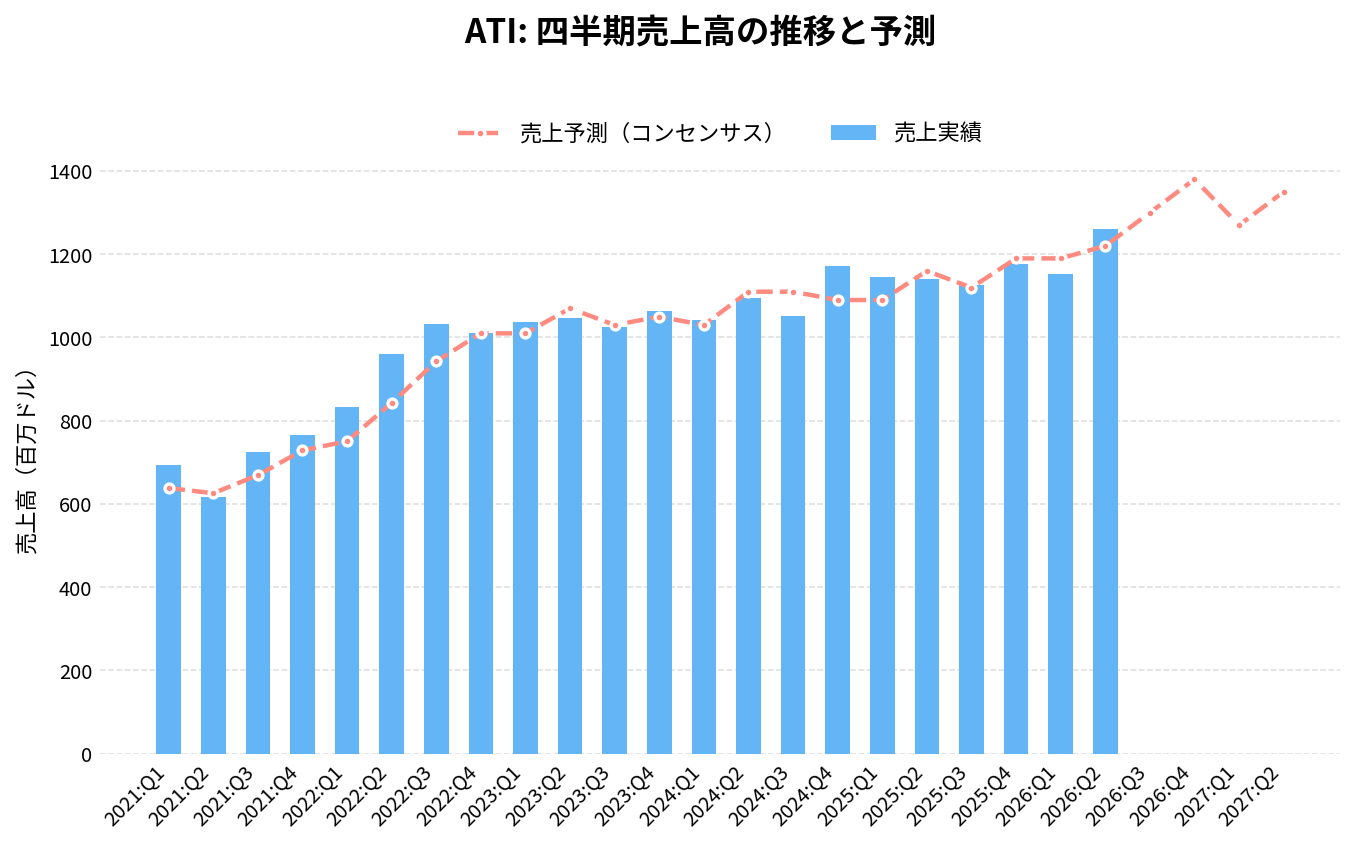 ATI（ATI）の四半期：売上推移グラフ
