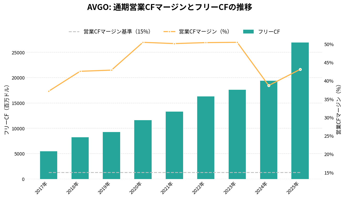ブロードコム(AVGO)の通期:キャッシュフロー推移グラフ