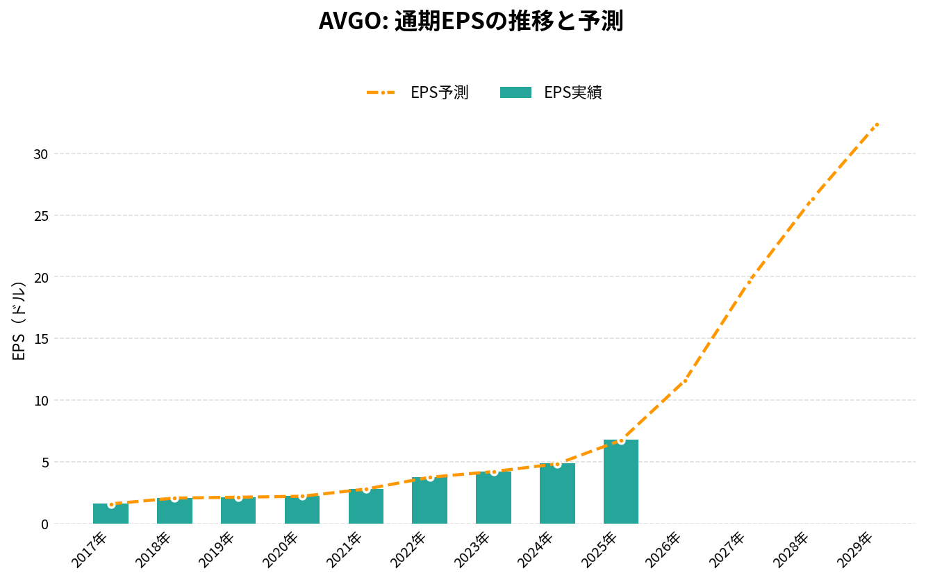 ブロードコム(AVGO)の通期:EPS推移グラフ