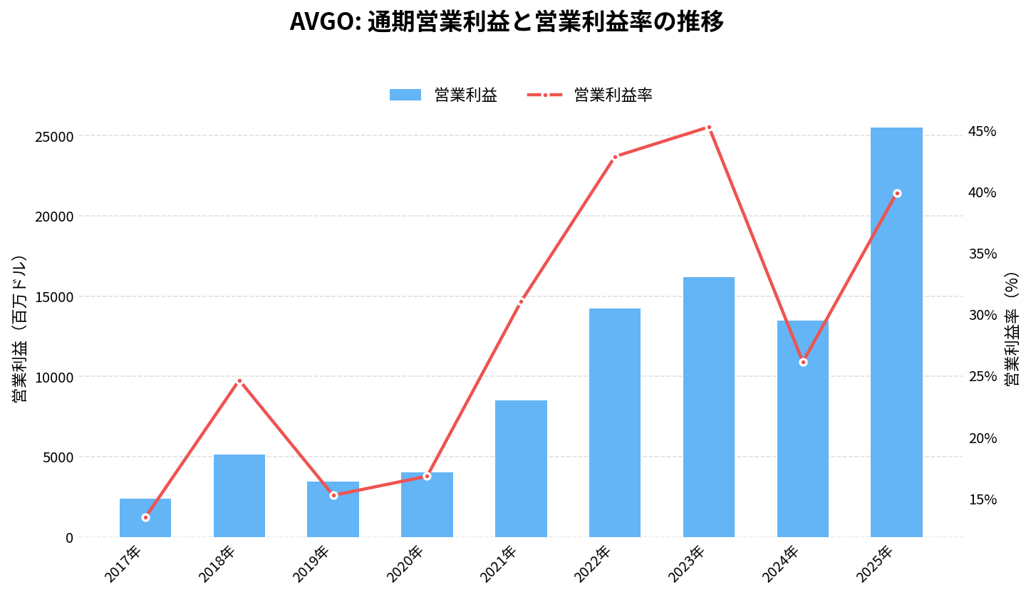 ブロードコム(AVGO)の通期:営業利益推移グラフ