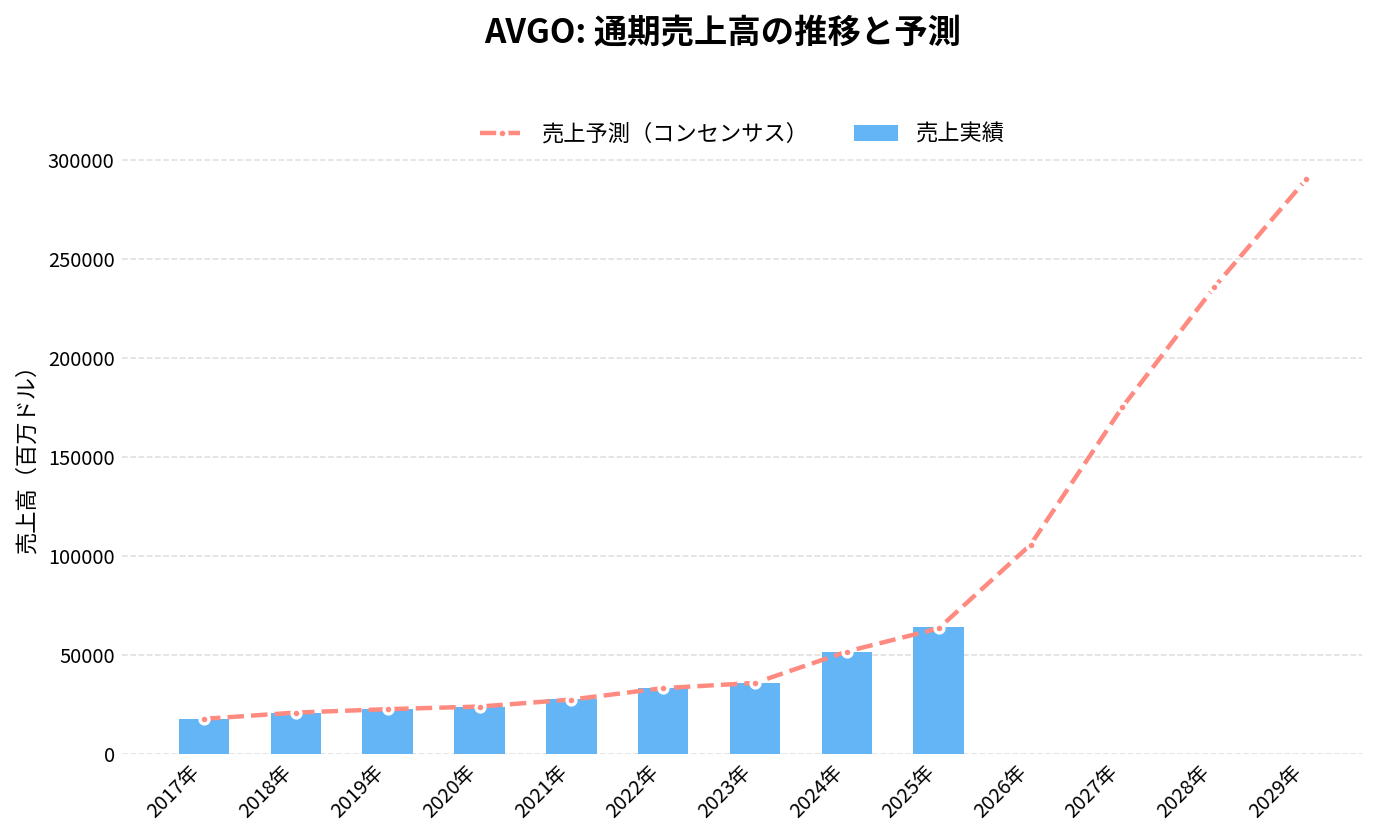 ブロードコム(AVGO)の通期:売上推移グラフ