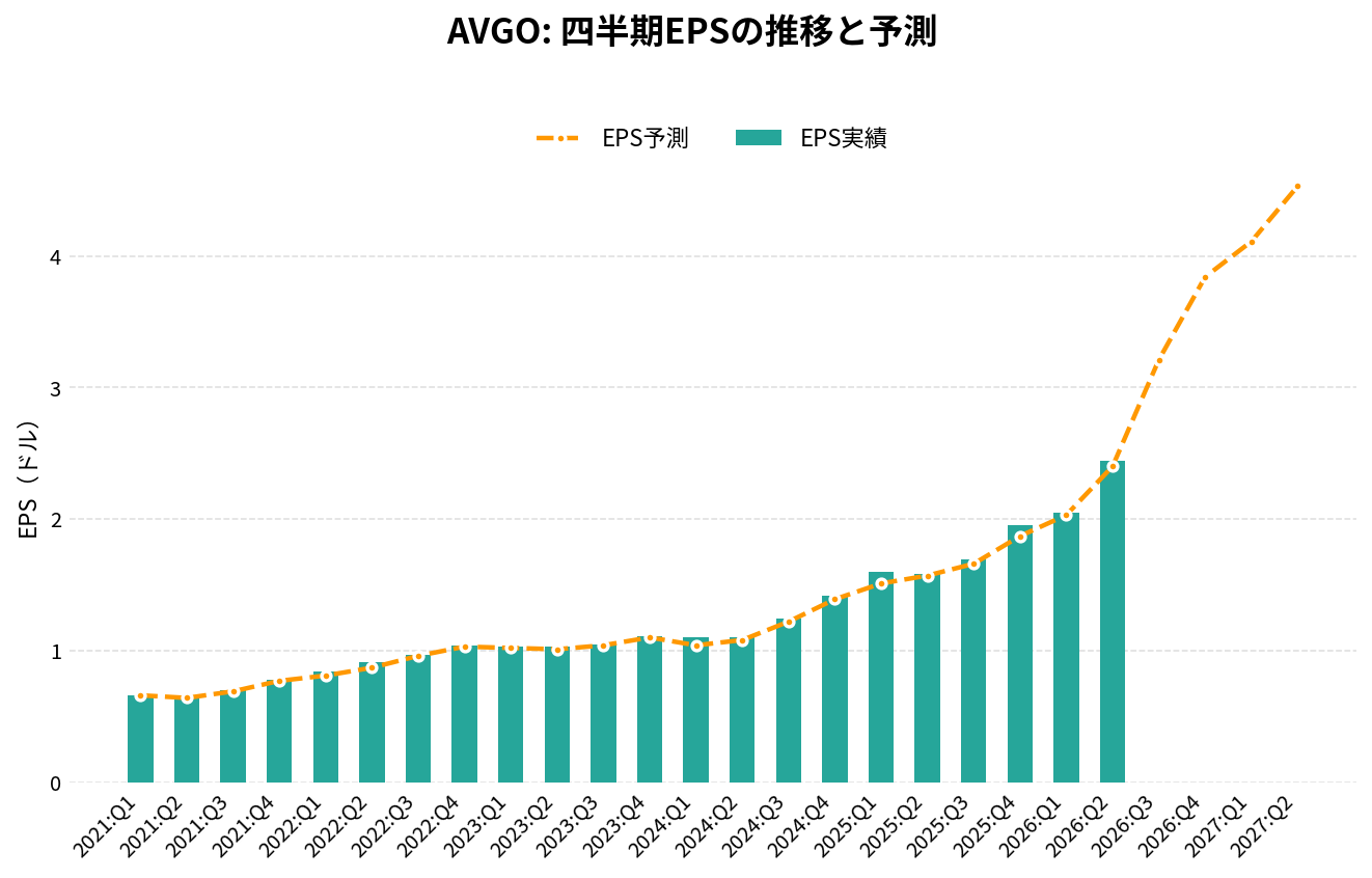 ブロードコム(AVGO)の四半期:EPS推移グラフ