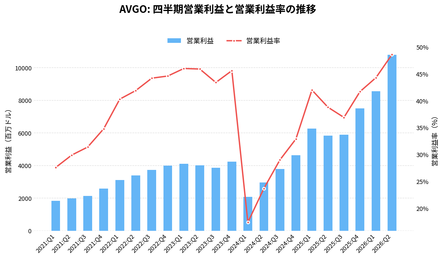 ブロードコム(AVGO)の四半期:営業利益推移グラフ
