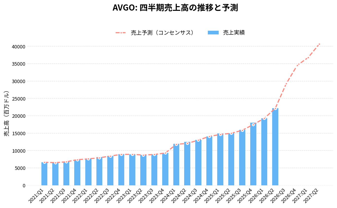 ブロードコム(AVGO)の四半期:売上推移グラフ