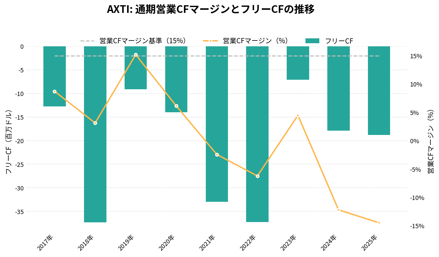 AXTI(AXTI)の通期:キャッシュフロー推移グラフ