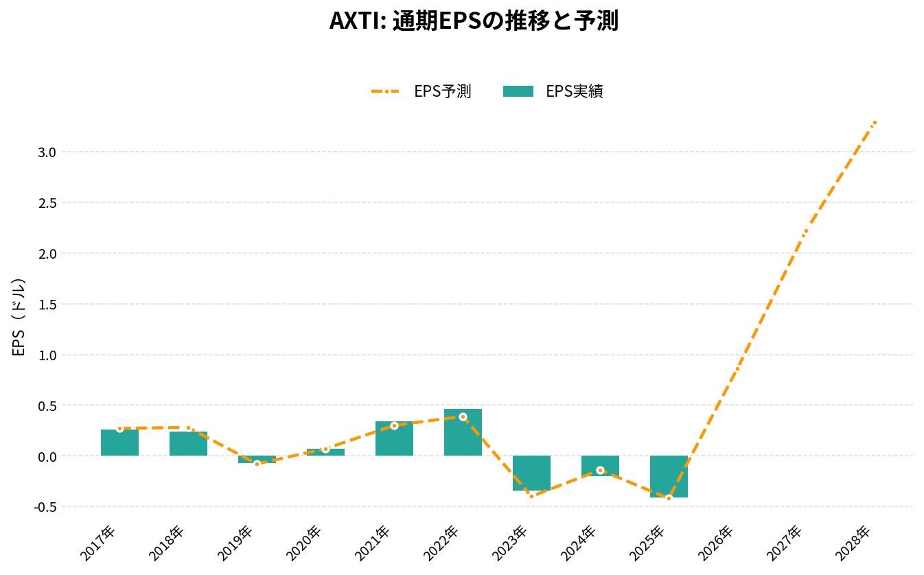 AXTI(AXTI)の通期:EPS推移グラフ