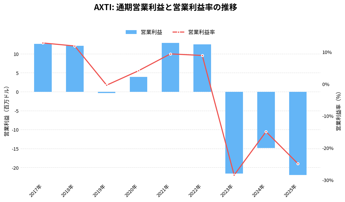 AXTI(AXTI)の通期:営業利益推移グラフ