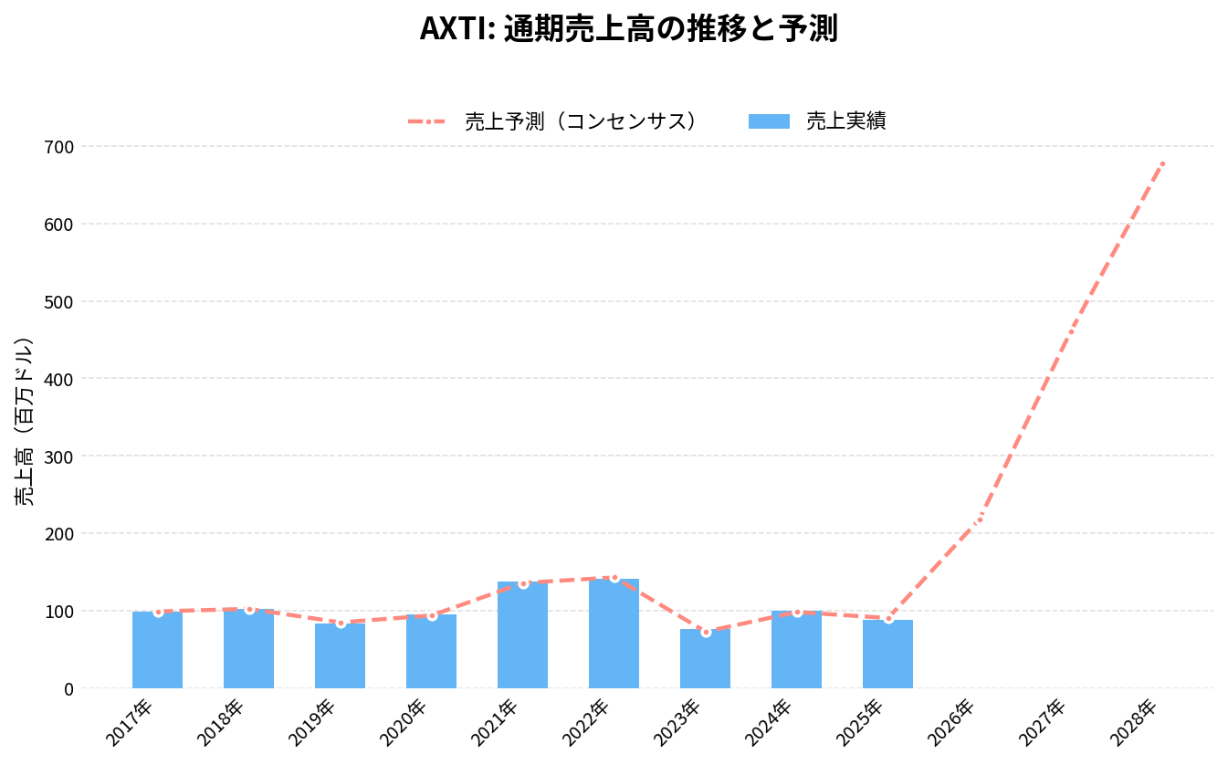 AXTI(AXTI)の通期:売上推移グラフ