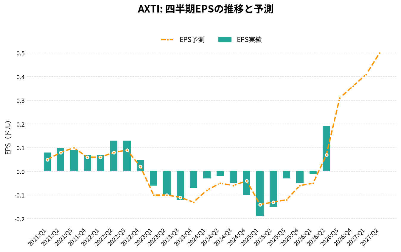 AXTI(AXTI)の四半期:EPS推移グラフ