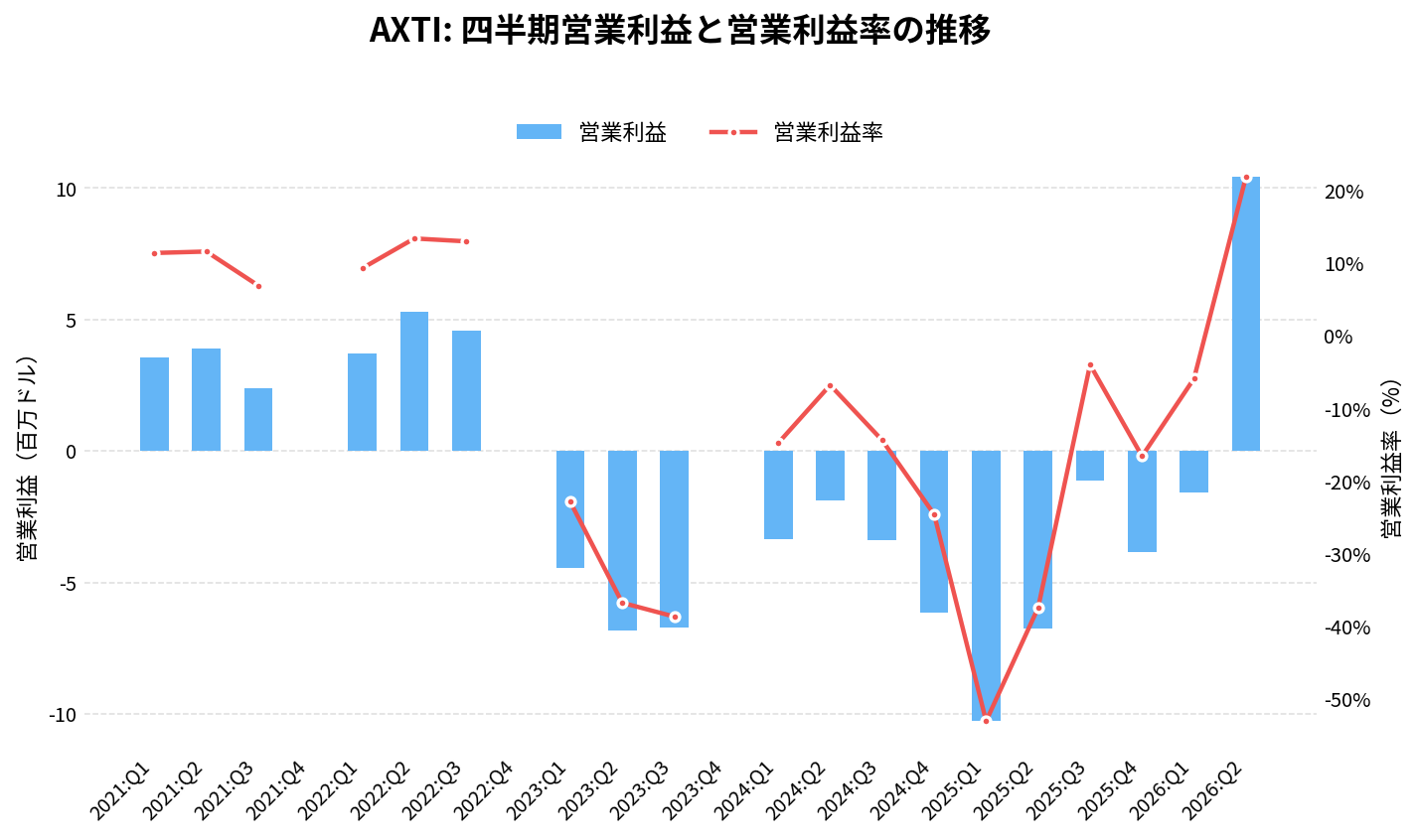 AXTI(AXTI)の四半期:営業利益推移グラフ