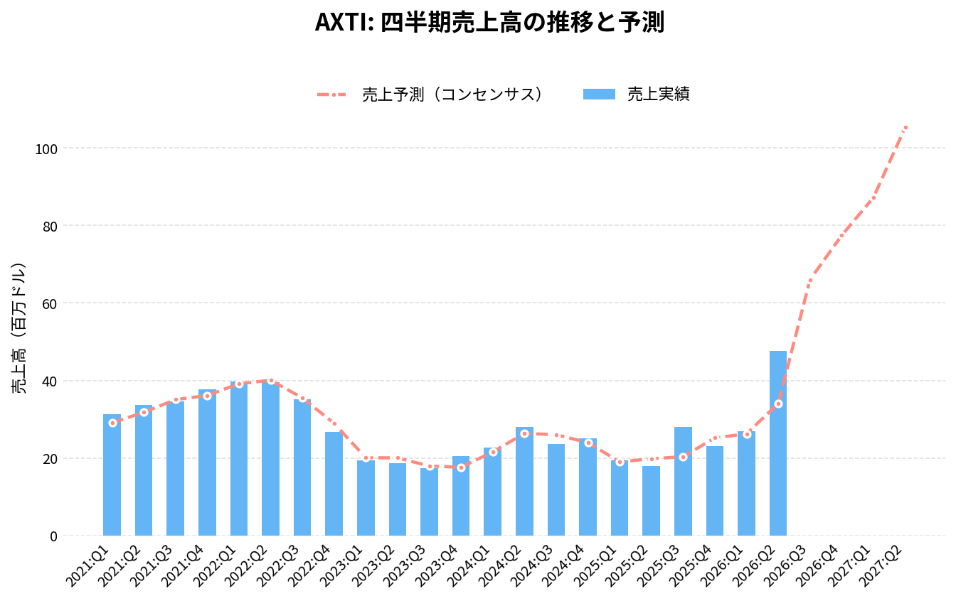 AXTI(AXTI)の四半期:売上推移グラフ