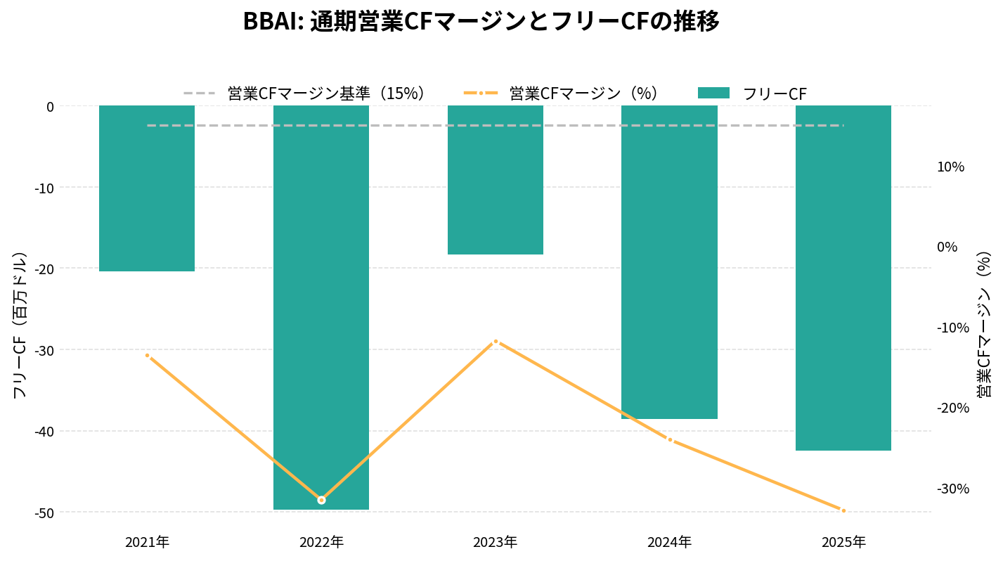 ビッグベアAI(BBAI)の通期:キャッシュフロー推移グラフ