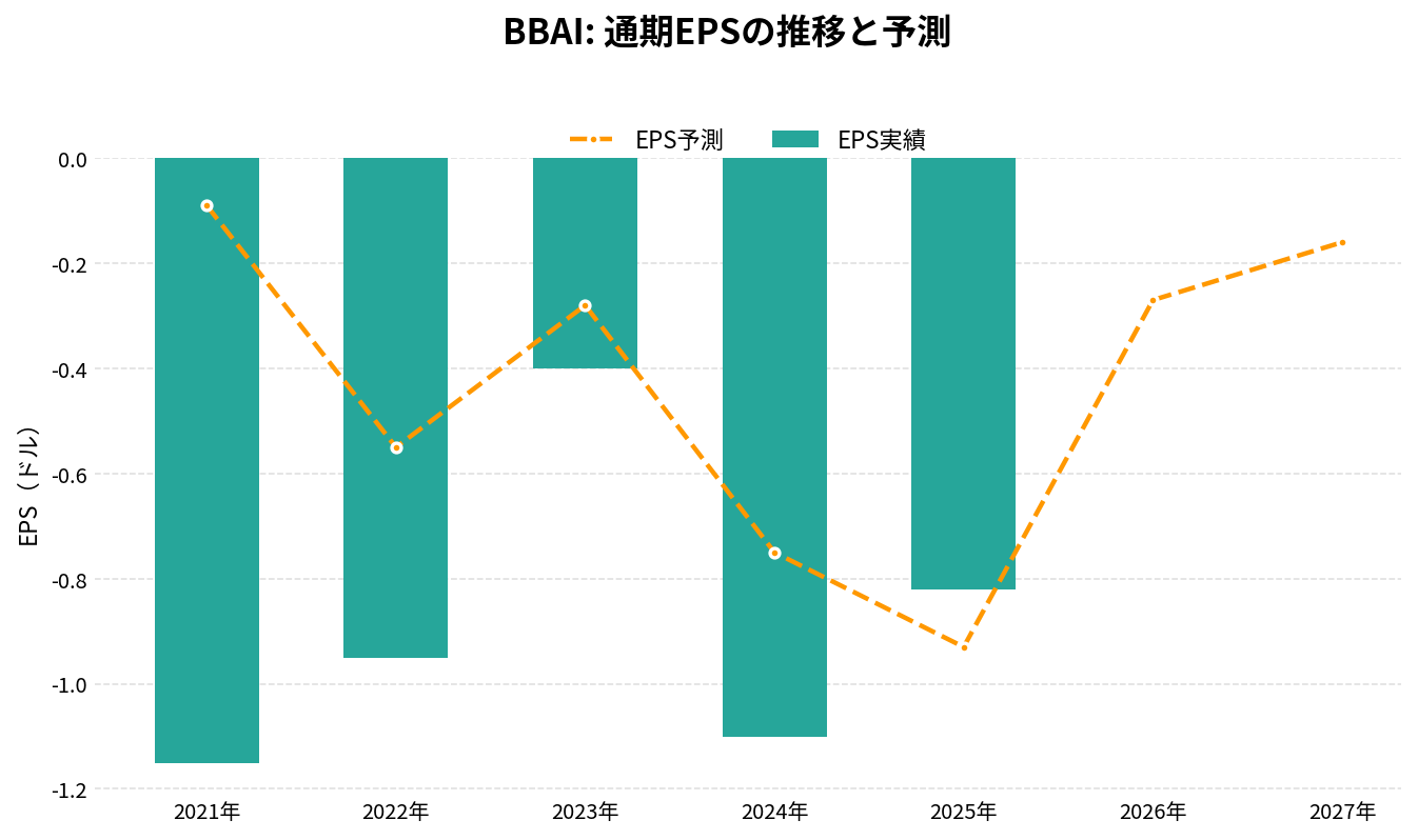 ビッグベアAI(BBAI)の通期:EPS推移グラフ