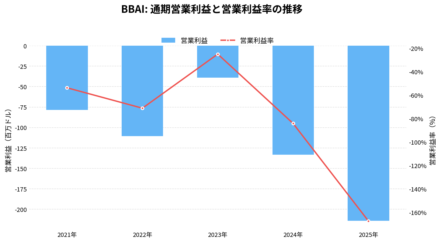 ビッグベアAI(BBAI)の通期:営業利益推移グラフ