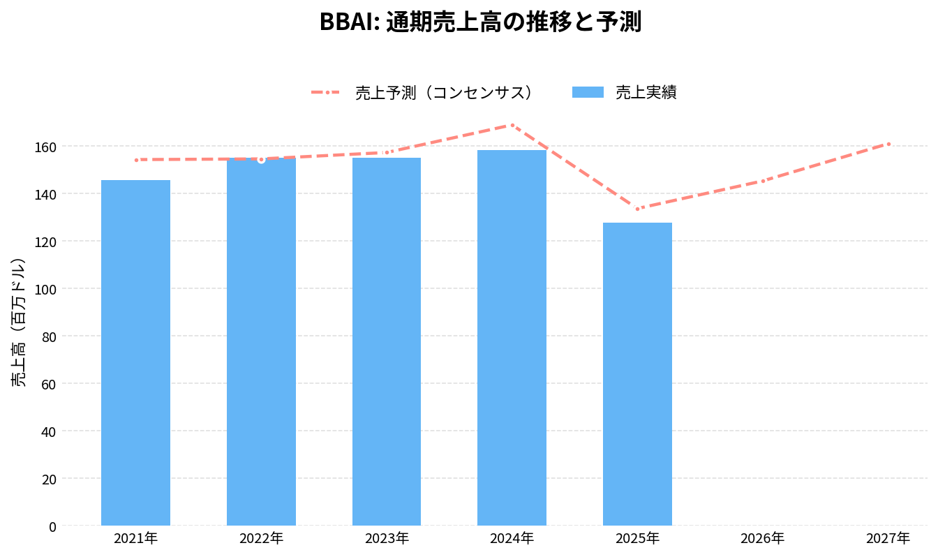 ビッグベアAI(BBAI)の通期:売上推移グラフ