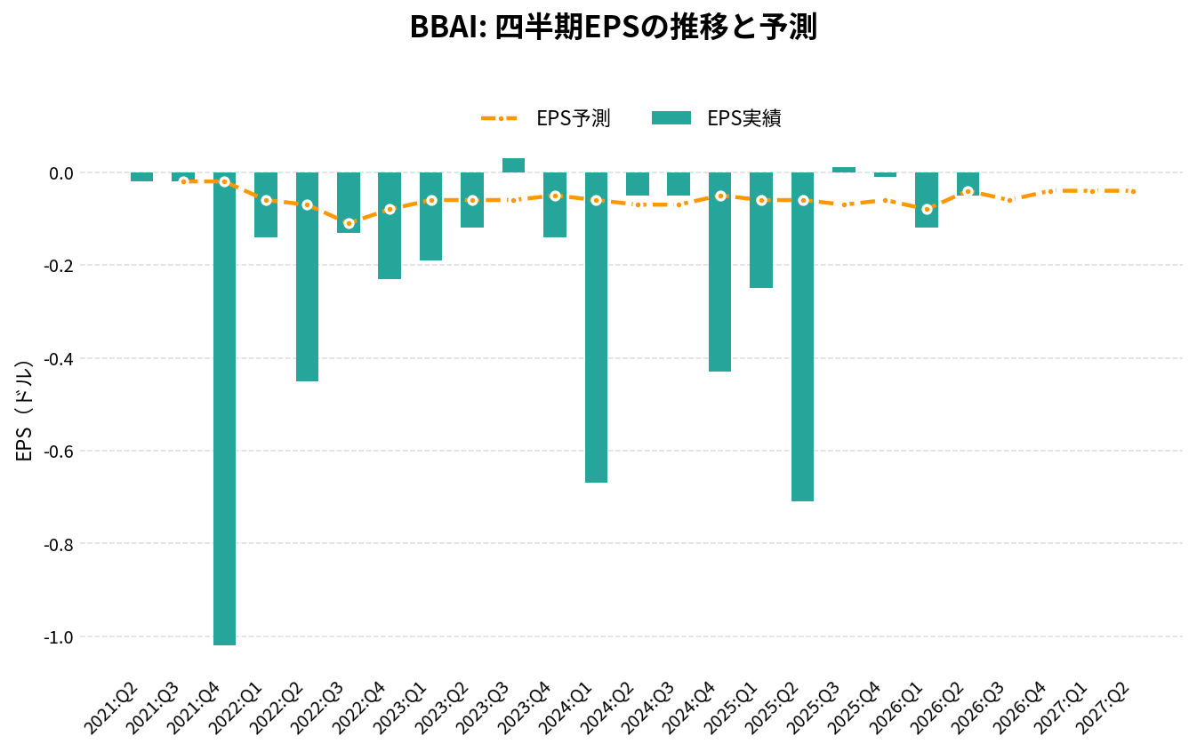 ビッグベアAI(BBAI)の四半期:EPS推移グラフ