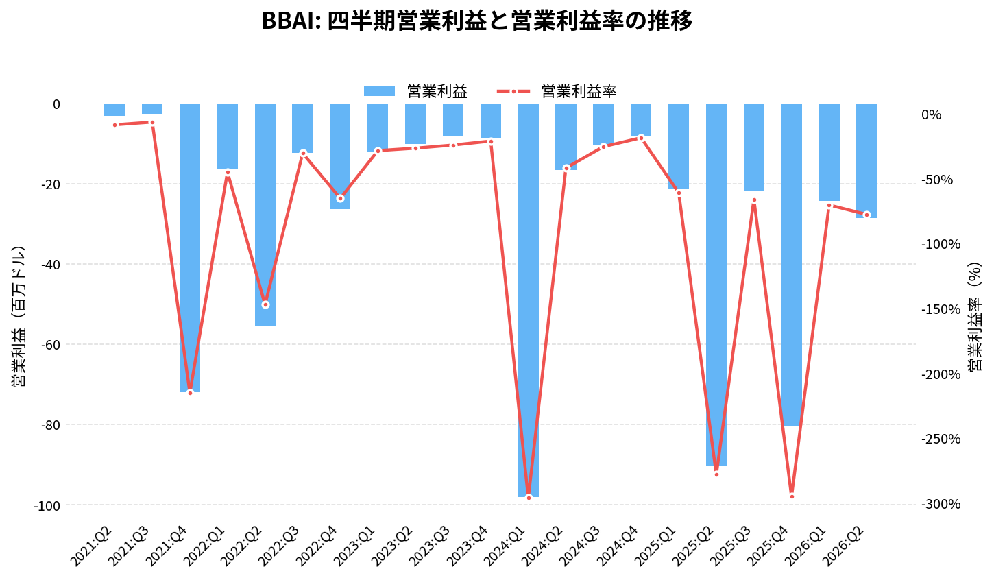 ビッグベアAI(BBAI)の四半期:営業利益推移グラフ