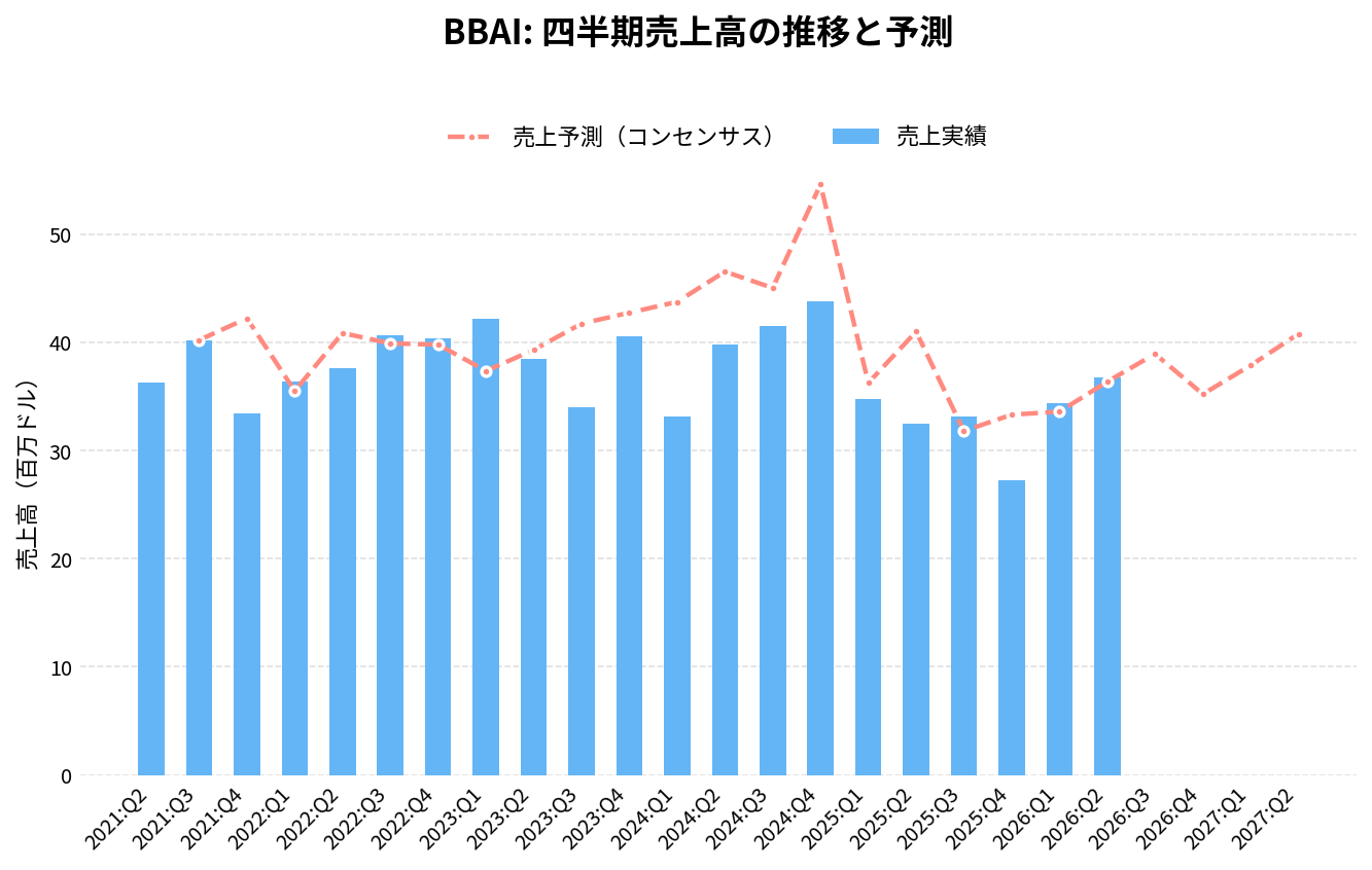 ビッグベアAI(BBAI)の四半期:売上推移グラフ