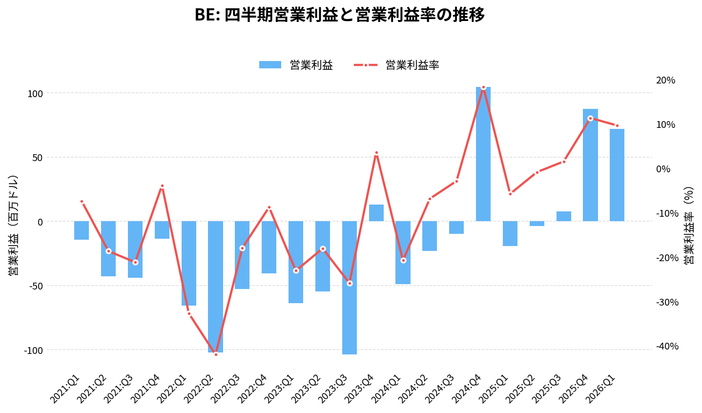 ブルーム・エナジー(BE)の四半期:営業利益推移グラフ