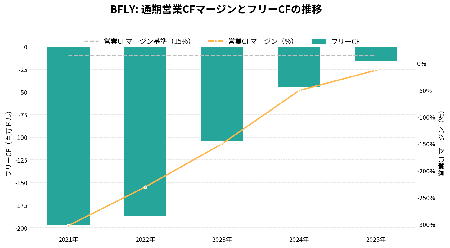 バタフライ・ネットワーク（BFLY）の通期：キャッシュフロー推移グラフ
