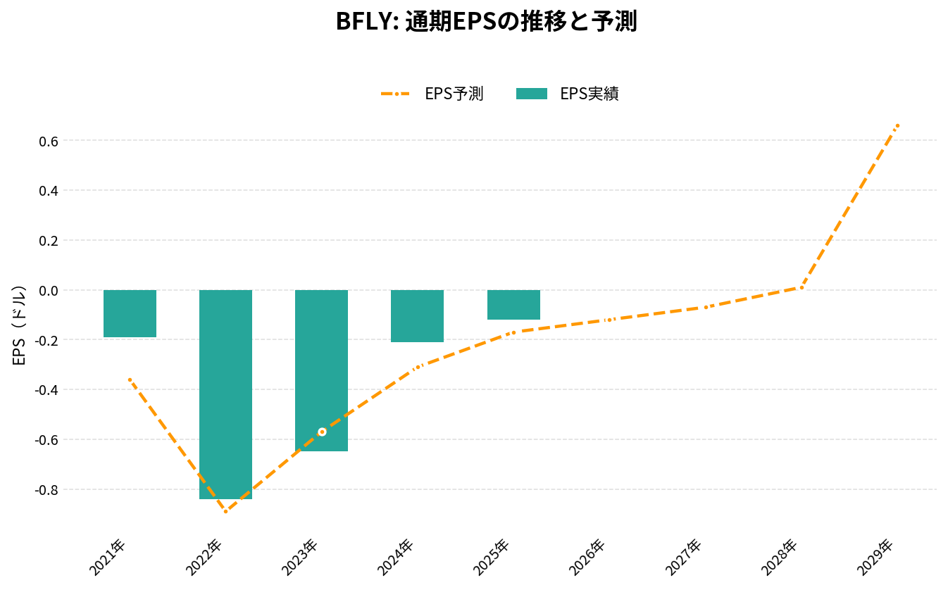 バタフライ・ネットワーク（BFLY）の通期：EPS推移グラフ