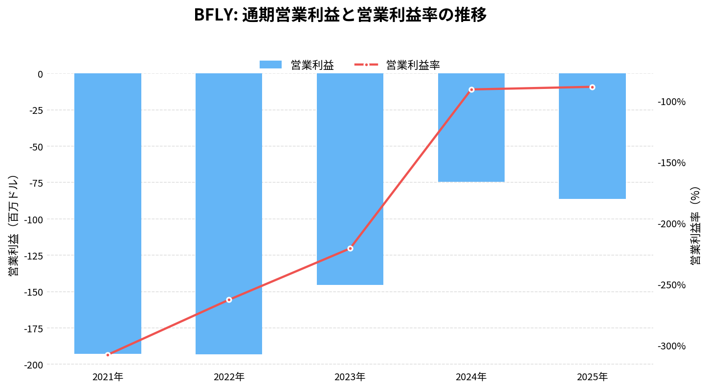 バタフライ・ネットワーク（BFLY）の通期：営業利益推移グラフ