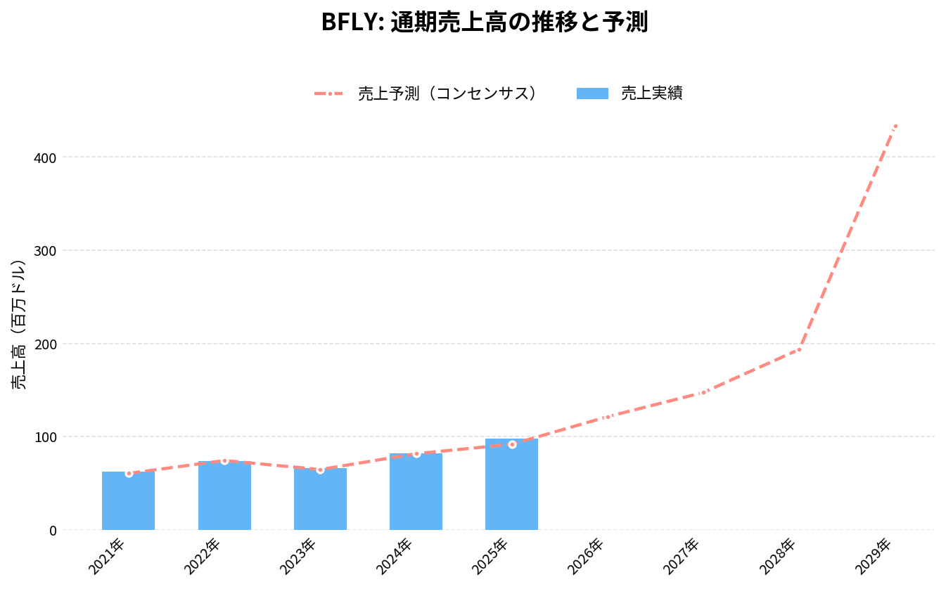 バタフライ・ネットワーク（BFLY）の通期：売上推移グラフ