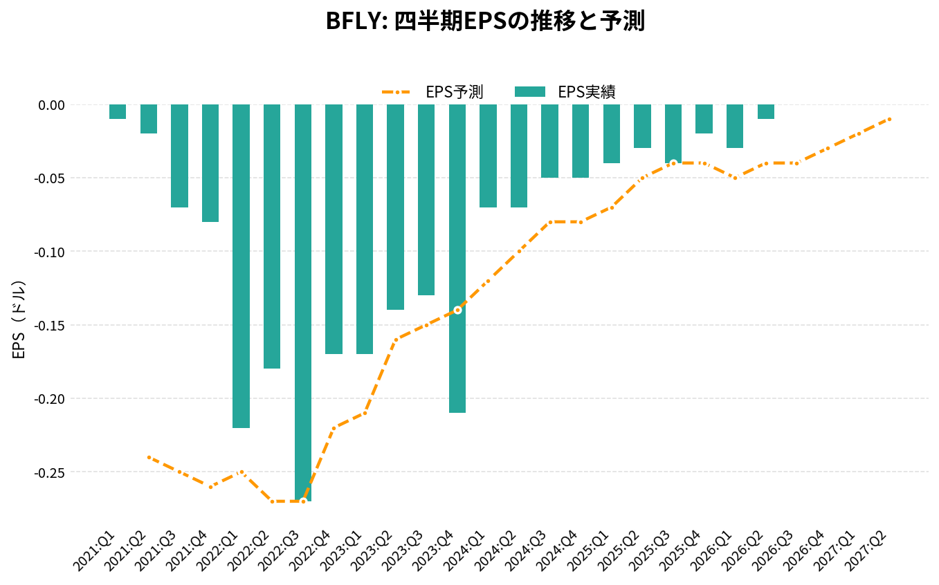 バタフライ・ネットワーク（BFLY）の四半期：EPS推移グラフ