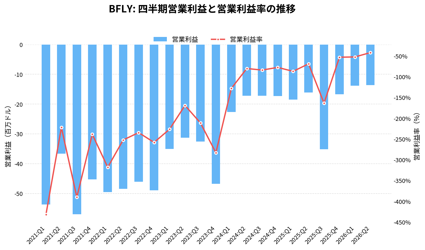 バタフライ・ネットワーク（BFLY）の四半期：営業利益推移グラフ